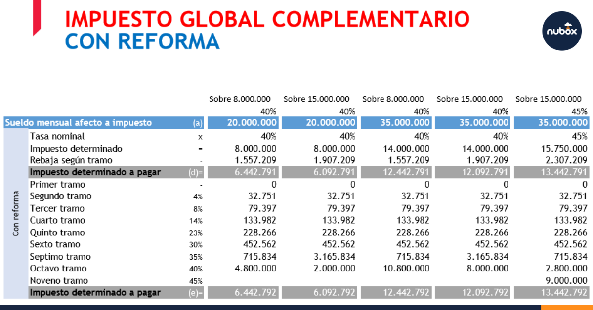 ¡Aprende todo sobre el Impuesto Global Complementario!